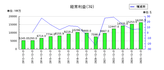 メイテックグループホールディングスの第3四半期の経常利益推移