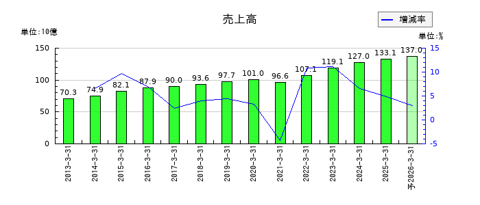 メイテックグループホールディングスの通期の売上高推移