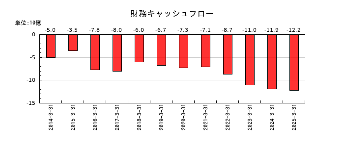 メイテックグループホールディングスの財務キャッシュフロー推移