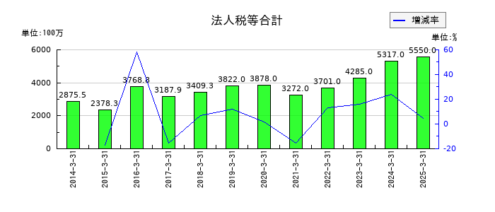 メイテックグループホールディングスの法人税等合計の推移
