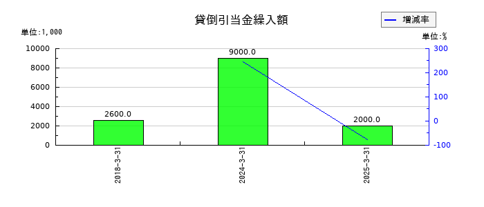 メイテックグループホールディングスの貸倒引当金繰入額の推移
