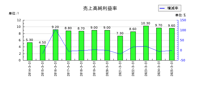 メイテックグループホールディングスの売上高純利益率の推移
