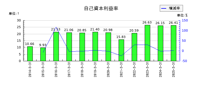 メイテックグループホールディングスの自己資本利益率の推移