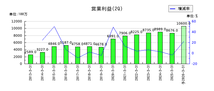 TKCの第2四半期の営業利益推移