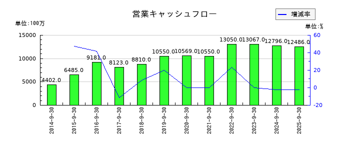 TKCの営業キャッシュフロー推移