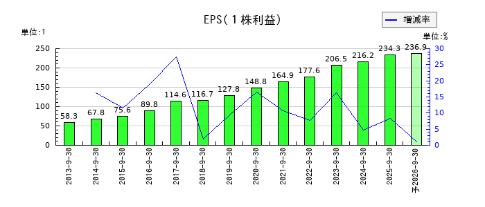 TKCのEPS(一株当たりの利益)推移