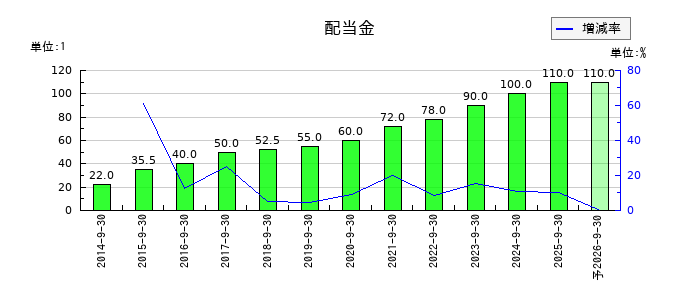 TKCの年間配当金推移