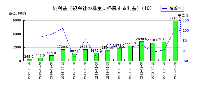 TKCの第1四半期の純利益推移