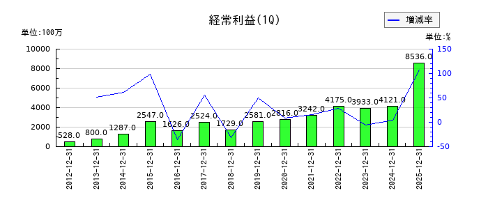 TKCの第1四半期の経常利益推移