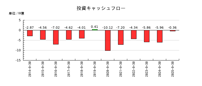 TKCの投資キャッシュフロー推移