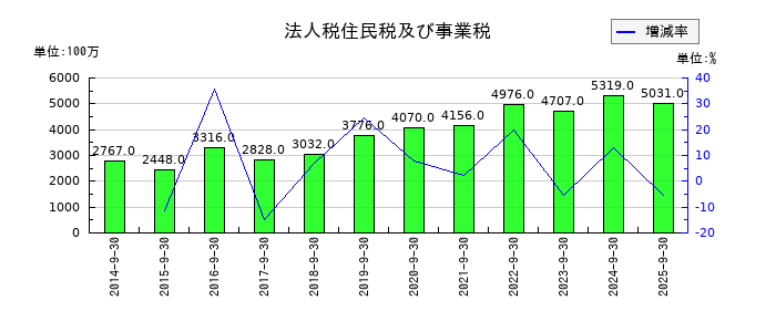 TKCの法人税住民税及び事業税の推移