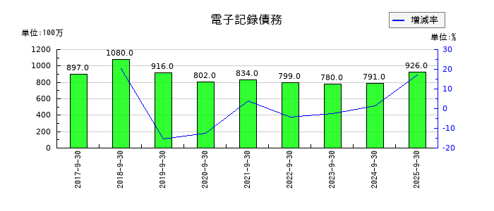 TKCの電子記録債務の推移