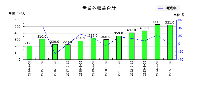TKCの営業外収益合計の推移