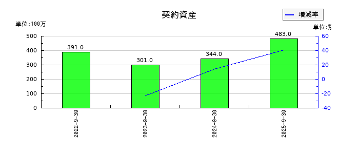 TKCの契約資産の推移