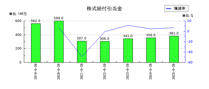 TKCの株式給付引当金の推移