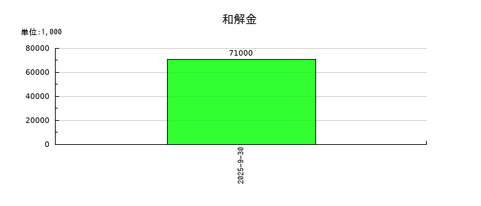 TKCの和解金の推移