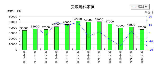 TKCの受取地代家賃の推移