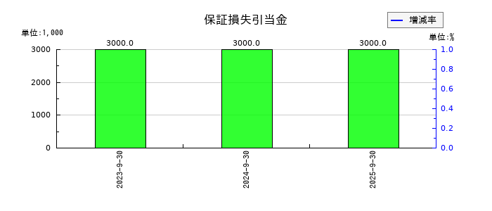 TKCの保証損失引当金の推移