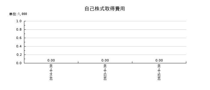 TKCの自己株式取得費用の推移