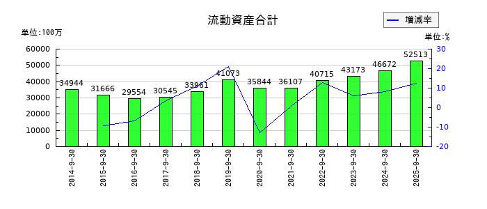 TKCの流動資産合計の推移