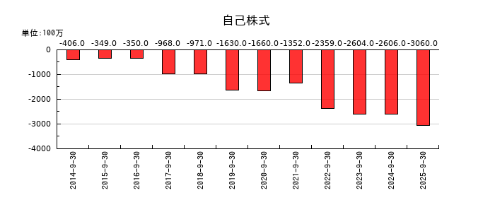TKCの自己株式の推移