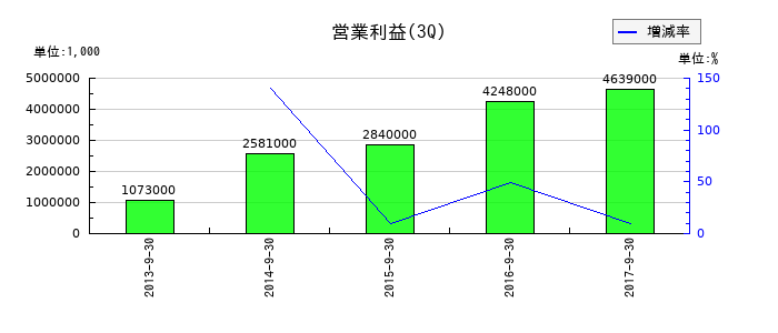 アサツー ディ・ケイの第3四半期の営業利益推移