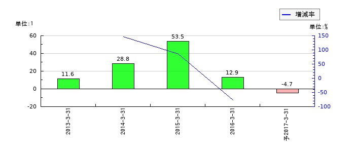 エヌジェーケーのEPS(一株当たりの利益)推移