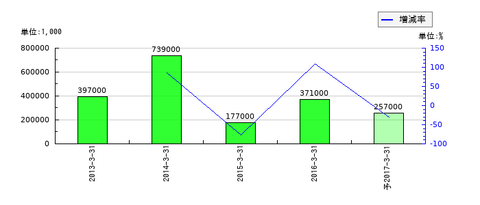 エヌジェーケーの通期の純利益推移