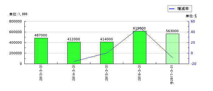 エヌジェーケーの通期の経常利益推移