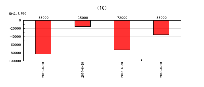 エヌジェーケーの第1四半期の経常利益推移