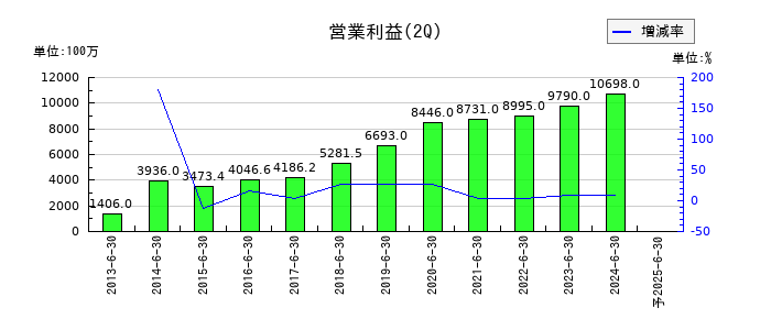 富士ソフトの第2四半期の営業利益推移
