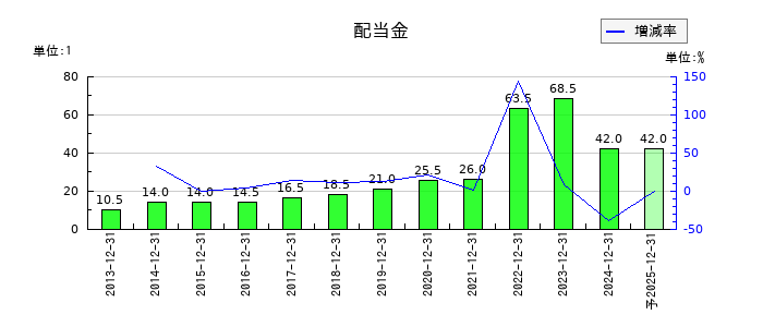 富士ソフトの年間配当金推移