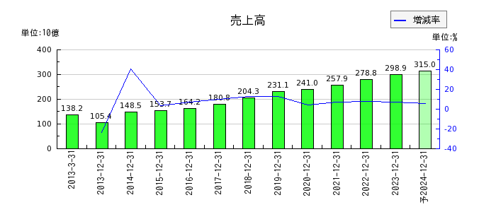 富士ソフトの通期の売上高推移
