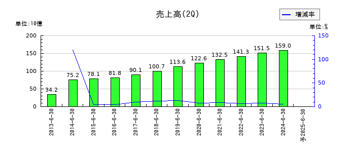 富士ソフトの第2四半期の売上高推移