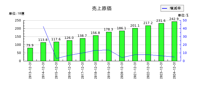 富士ソフトの売上原価の推移