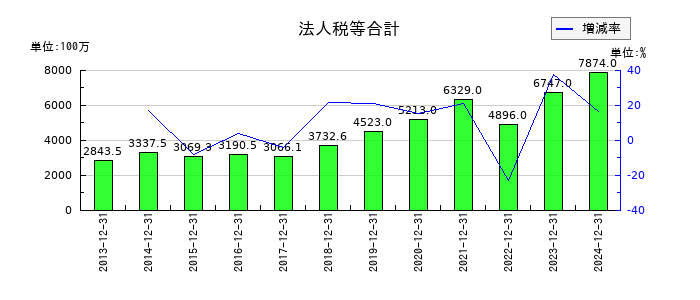 富士ソフトの法人税等合計の推移