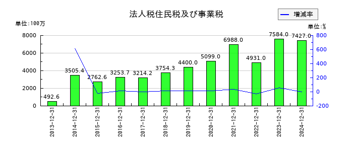 富士ソフトの法人税住民税及び事業税の推移