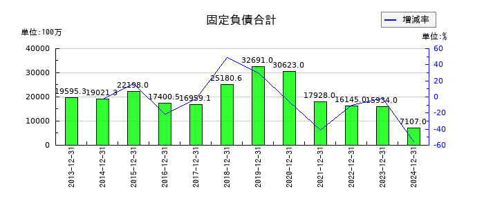 富士ソフトの固定負債合計の推移
