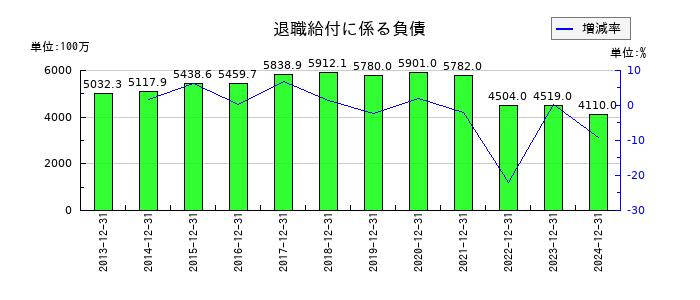 富士ソフトの退職給付に係る負債の推移