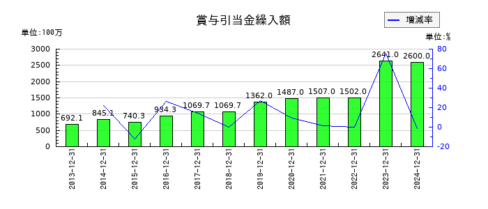 富士ソフトの賞与引当金繰入額の推移