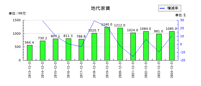 富士ソフトの地代家賃の推移