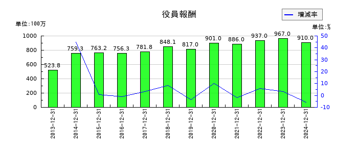 富士ソフトの役員報酬の推移