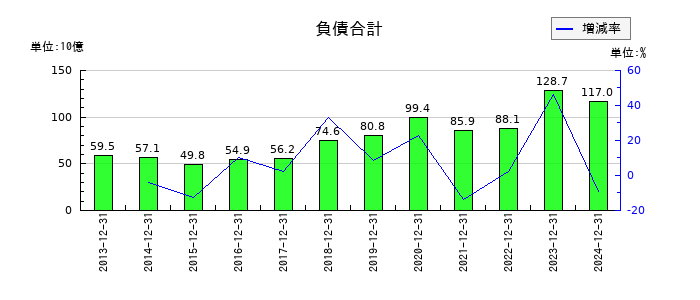 富士ソフトの負債合計の推移