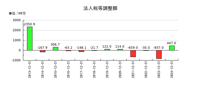 富士ソフトの法人税等調整額の推移