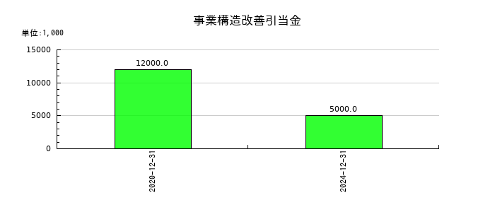 富士ソフトの事業構造改善引当金の推移