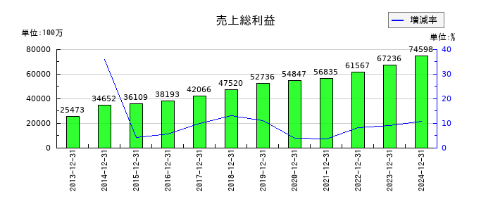 富士ソフトの売上総利益の推移