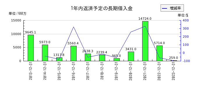 富士ソフトの1年内返済予定の長期借入金の推移