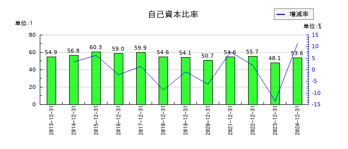 富士ソフトの自己資本比率の推移