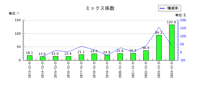 富士ソフトのミックス係数の推移