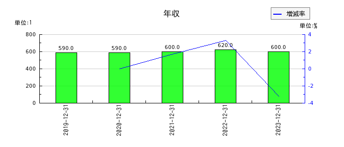 富士ソフトの年収の推移